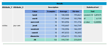 test de Levene (Tanagra)