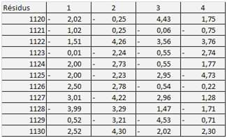 Résidus sur tendance annuelle