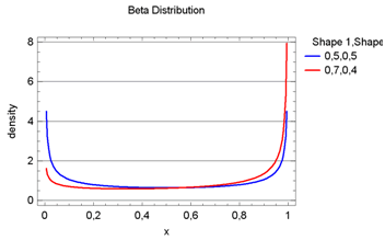 distributions