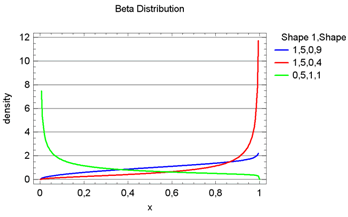 distributions