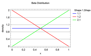 distributions