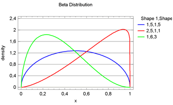 distributions