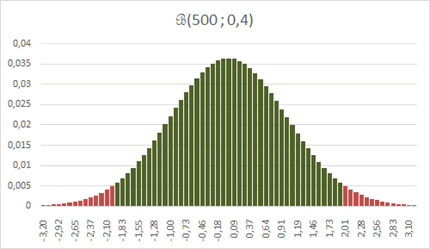 B(500;0,4)