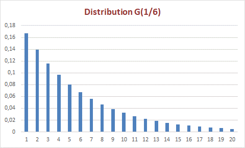 distribution