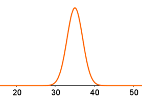 m = 35, s = 2