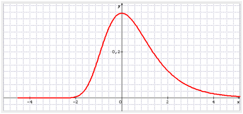 distribution de Gumbel