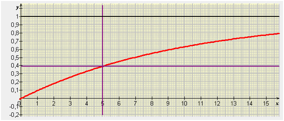 fonction de répartition