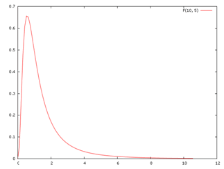 distribution de Fisher