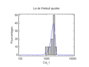 exemple d'ajustement