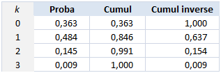 les 4 possibilités