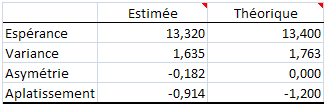 résultats Xlstat