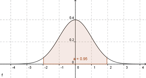 distribution normale