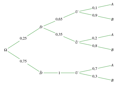 exemple d'arbre