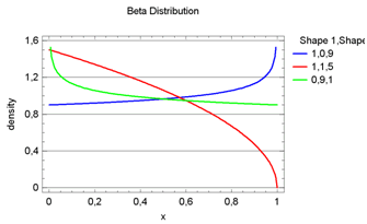 distributions