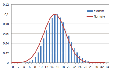 lois de Poisson vs normale