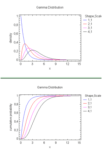 distributions gamma