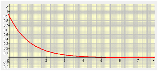 courbe de la fonction de densité