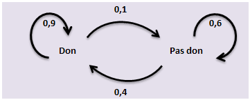 graphe probabiliste