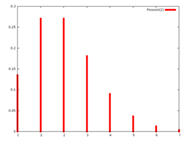 distribution de Poisson lambda = 2