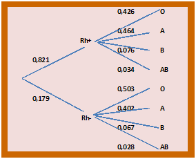 groupes sanguins