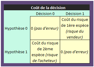 coûts méthode Bayes