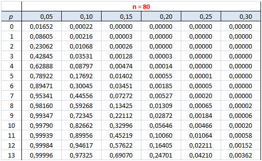 table pour n=80