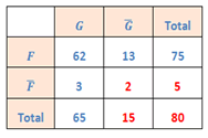 tableau de contingence