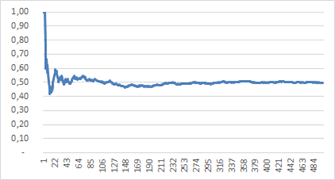 avec n = 500