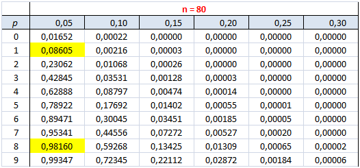 table avec indications