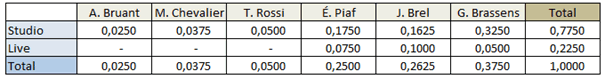 probabilités