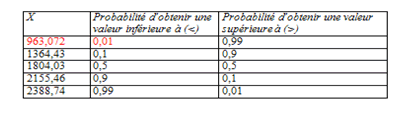 probas d'être dépassé
