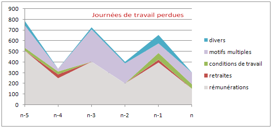 grèves par motifs