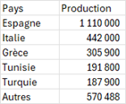 production d'huile