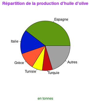 répartition