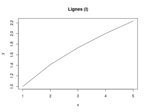 lignes