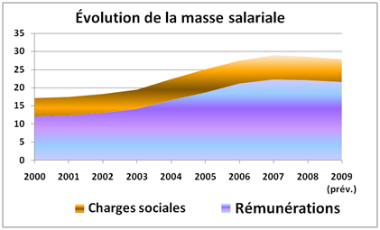 évolution de la masse salariale