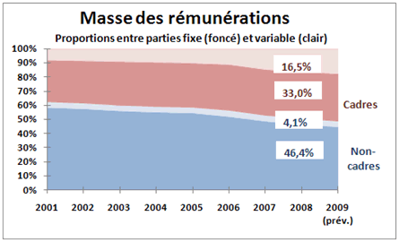 parties fixe et variable