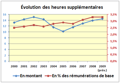 heures supplémentaires