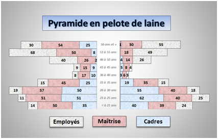 pyramide en pelote