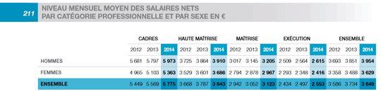 rémunérations d'ADP