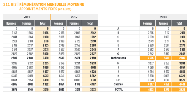 rémunérations BNP