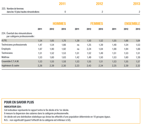 indicateurs Renault