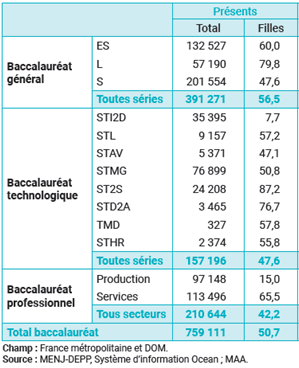 stats du bac