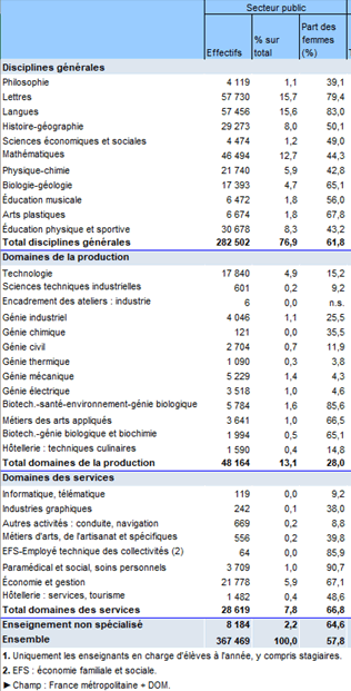 bilan social