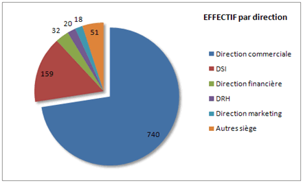 exemple de diagramme en secteurs