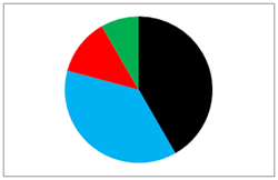 diagramme circulaire