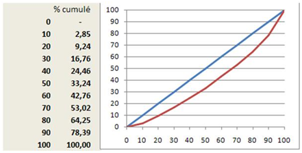 Courbe de Lorenz