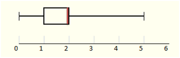 diagramme en boîte