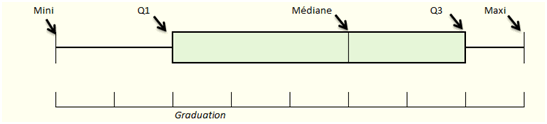 diagramme en boîte