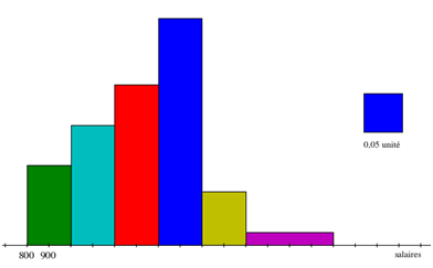 histogramme